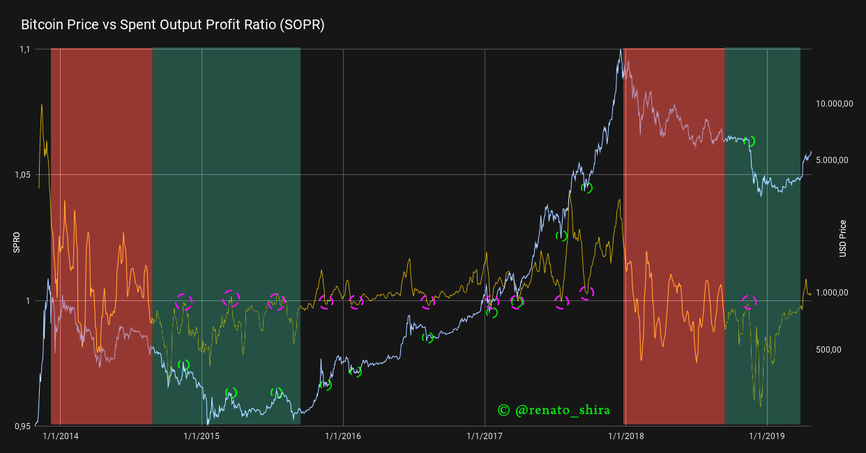 bitcoin sopr